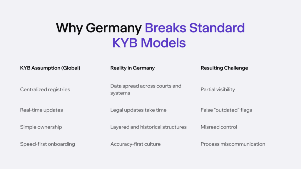 Infographic on why Germany breaks standard KYB models. 