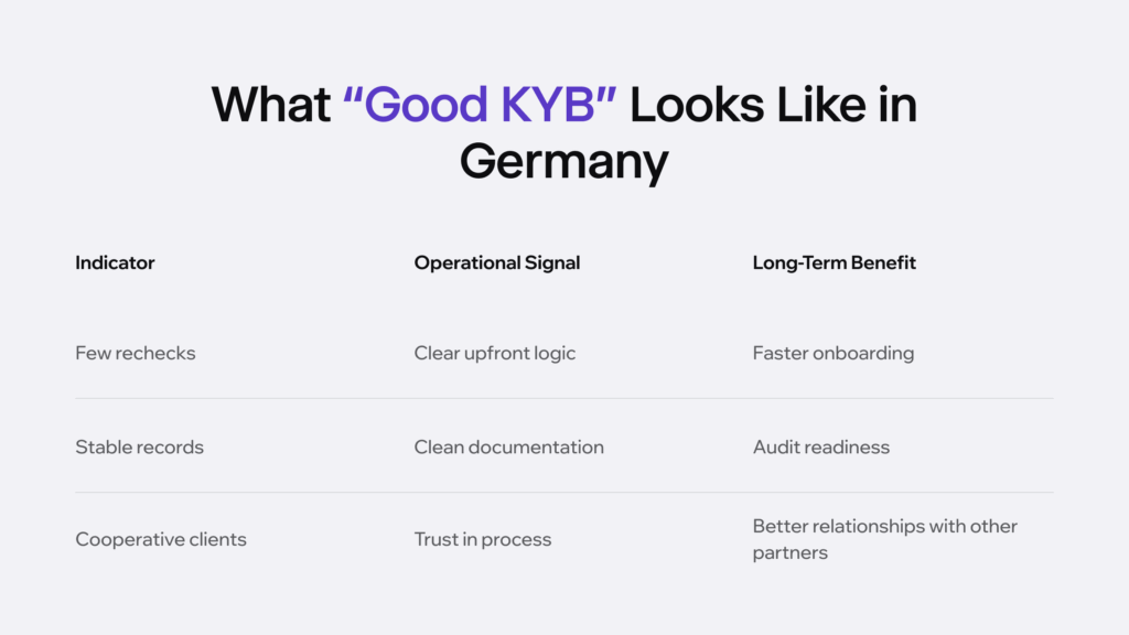 Infographic listing indicators, operational signals, and long-term benefits of a good KYB process in Germany. 