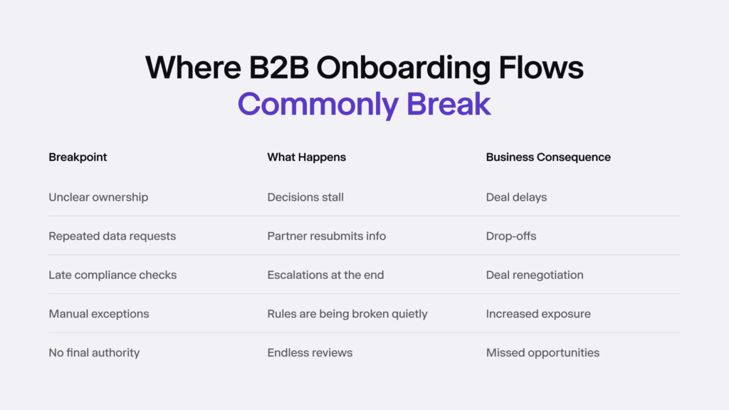 Infographic listing the most common situations where B2B onboarding breaks.