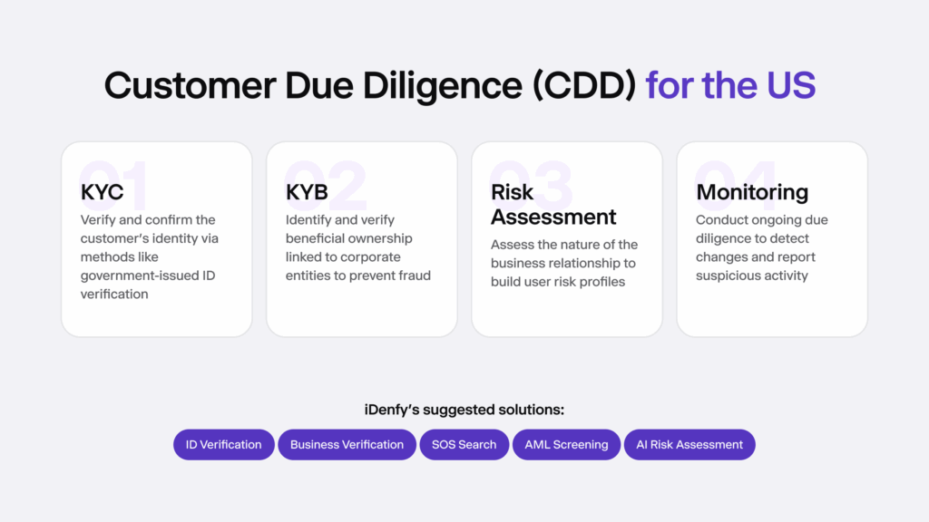 Infographic listing four steps of the CDD process in US.