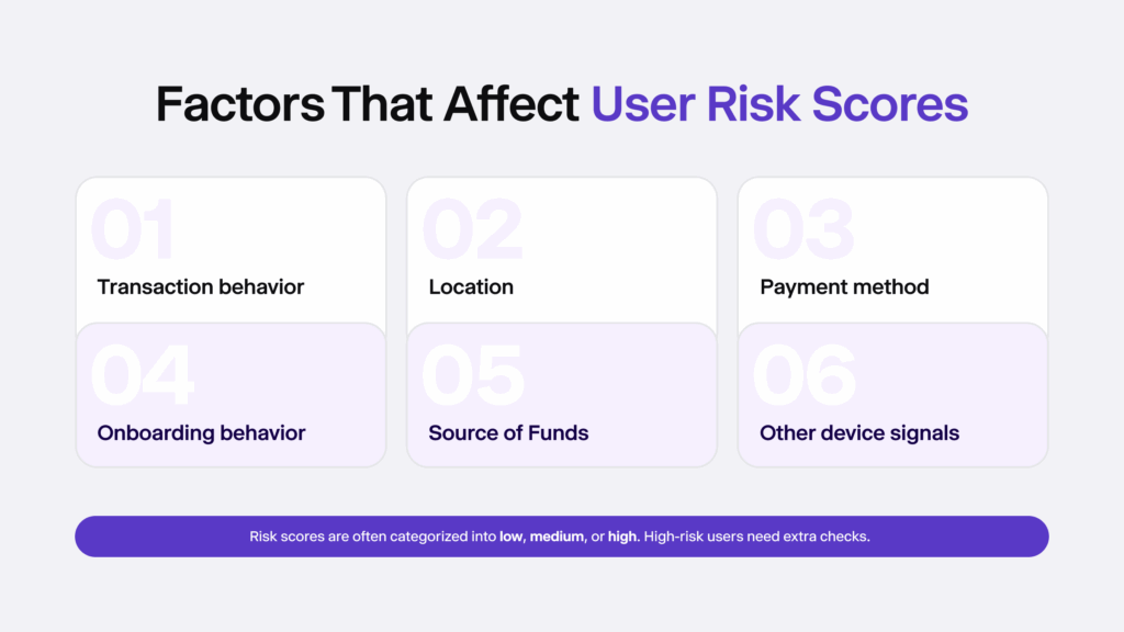 Infographic listing the factors affecting user risk scores e.g. source of funds and location.