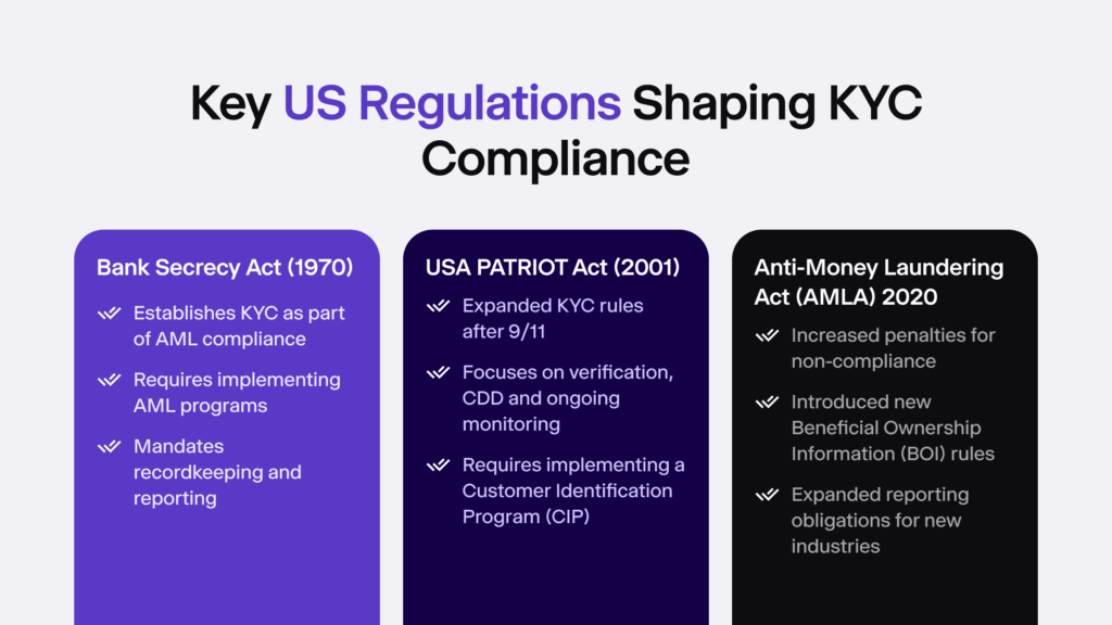 Infographic listing the key US regulations, such as the Bank Secrecy Act. 