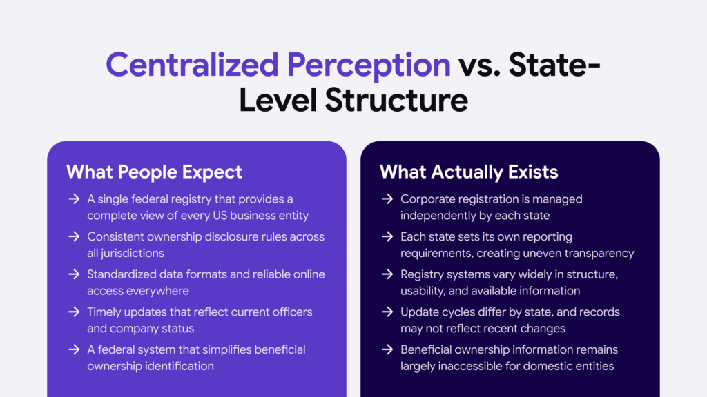 Infographic listing the differences between centralized perception and state-level structure.