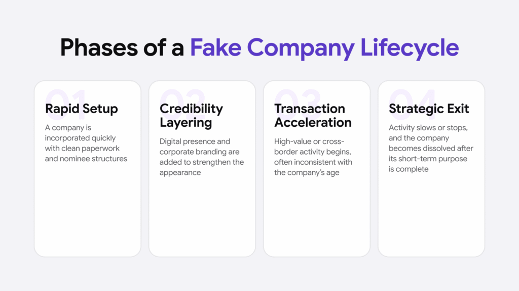 Four phases of a fake company cycle.