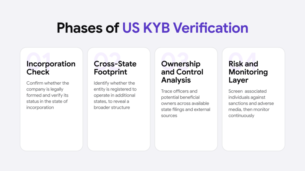 Infographic listing four phases of KYB verification in the US.