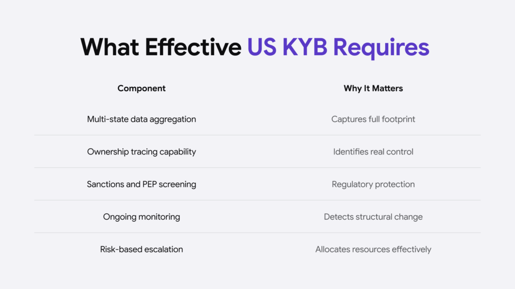 Infographic listing the components needed for an effective US KYB process.