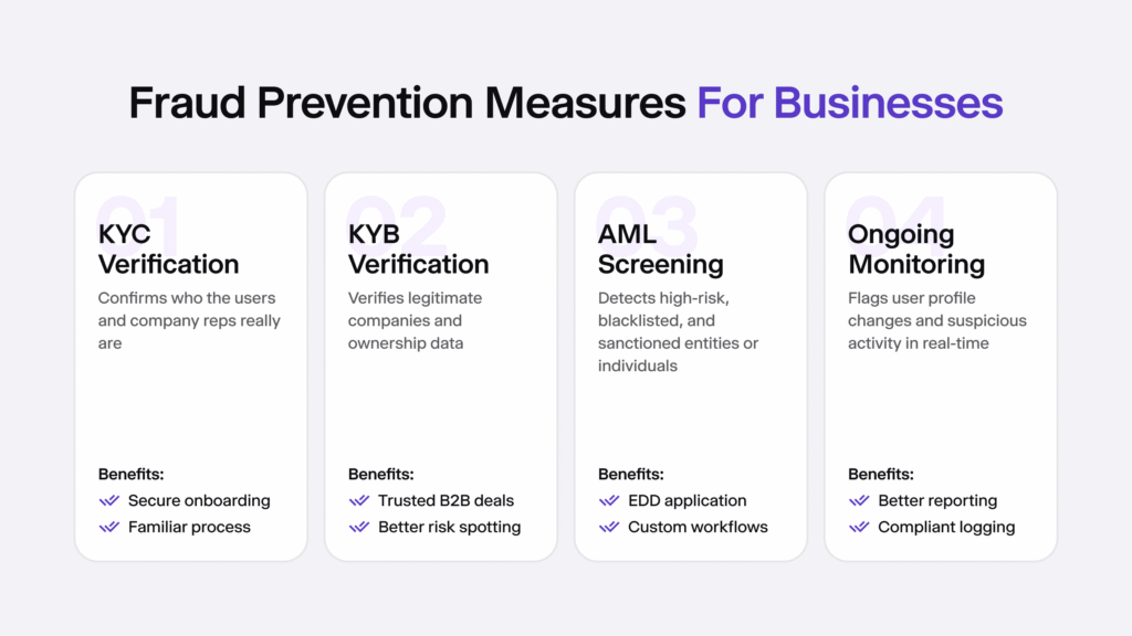 Infographic listing four fraud prevention measures.