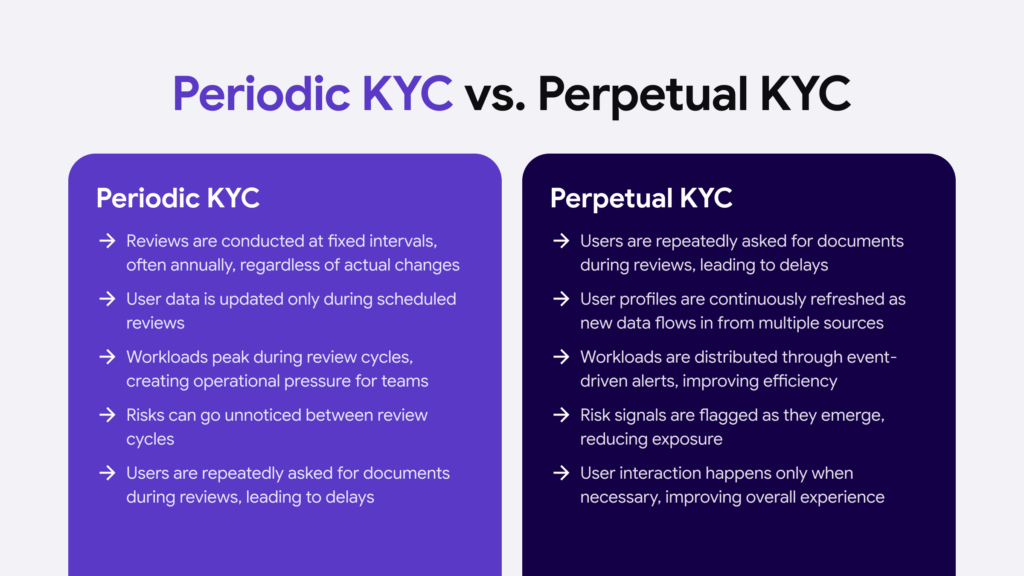 Infographic listing the differences between the periodic vs perpetual KYC.