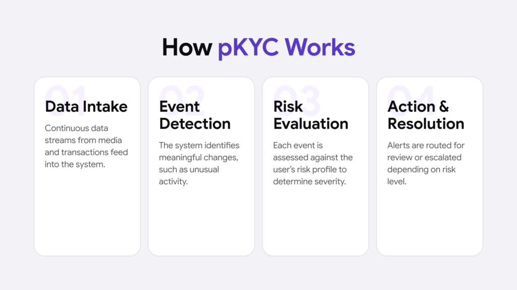 Infographic summarising the four steps of perpetual KYC.
