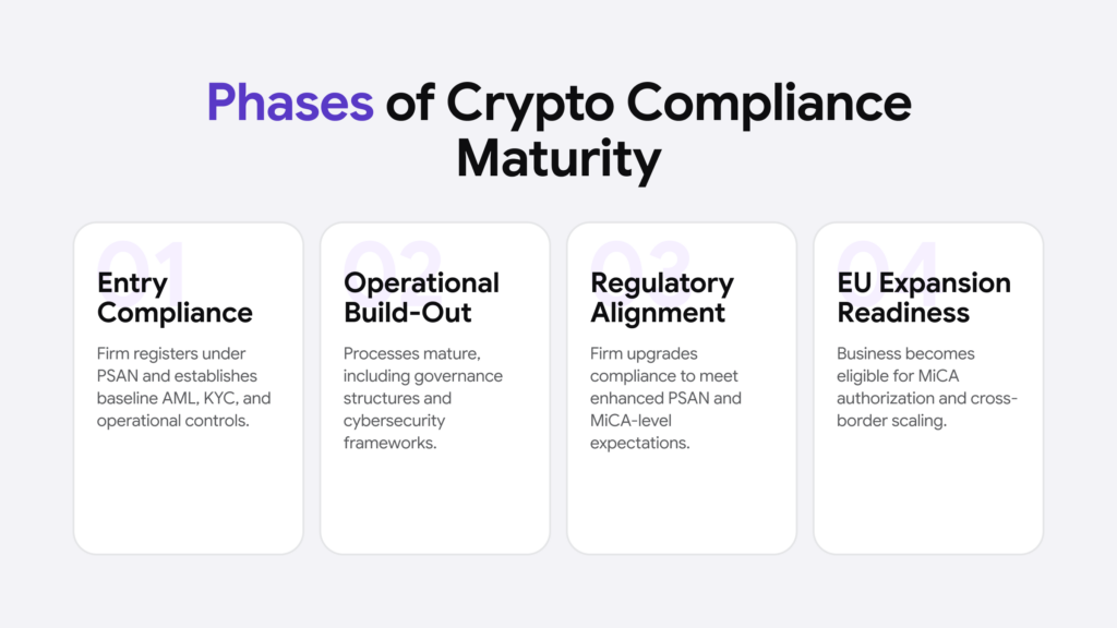 Infographic listing the four phases of crypto compliance maturity.