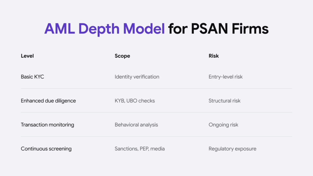 Infographic listing different AML depth models for PSAN firms.