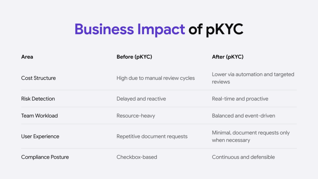 Infographic summarising the positive impact of perpetual KYC in five different areas.