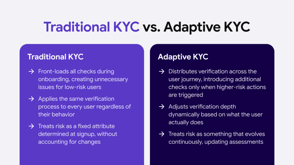 Infographic listing the differences between traditional KYC and adaptive KYC in side-by-side columns. 