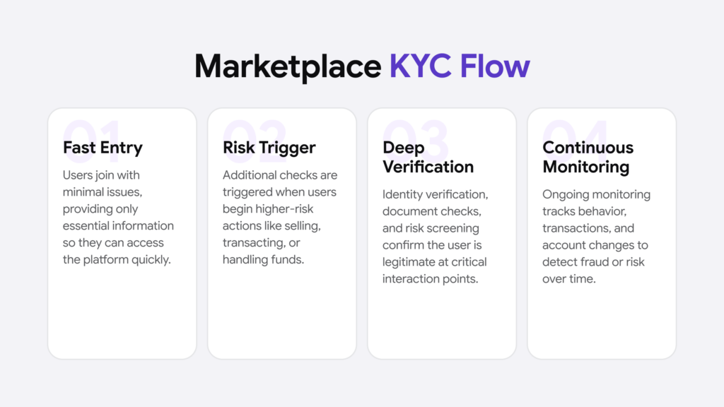Infographic summarising the KYC workflow of a marketplace.