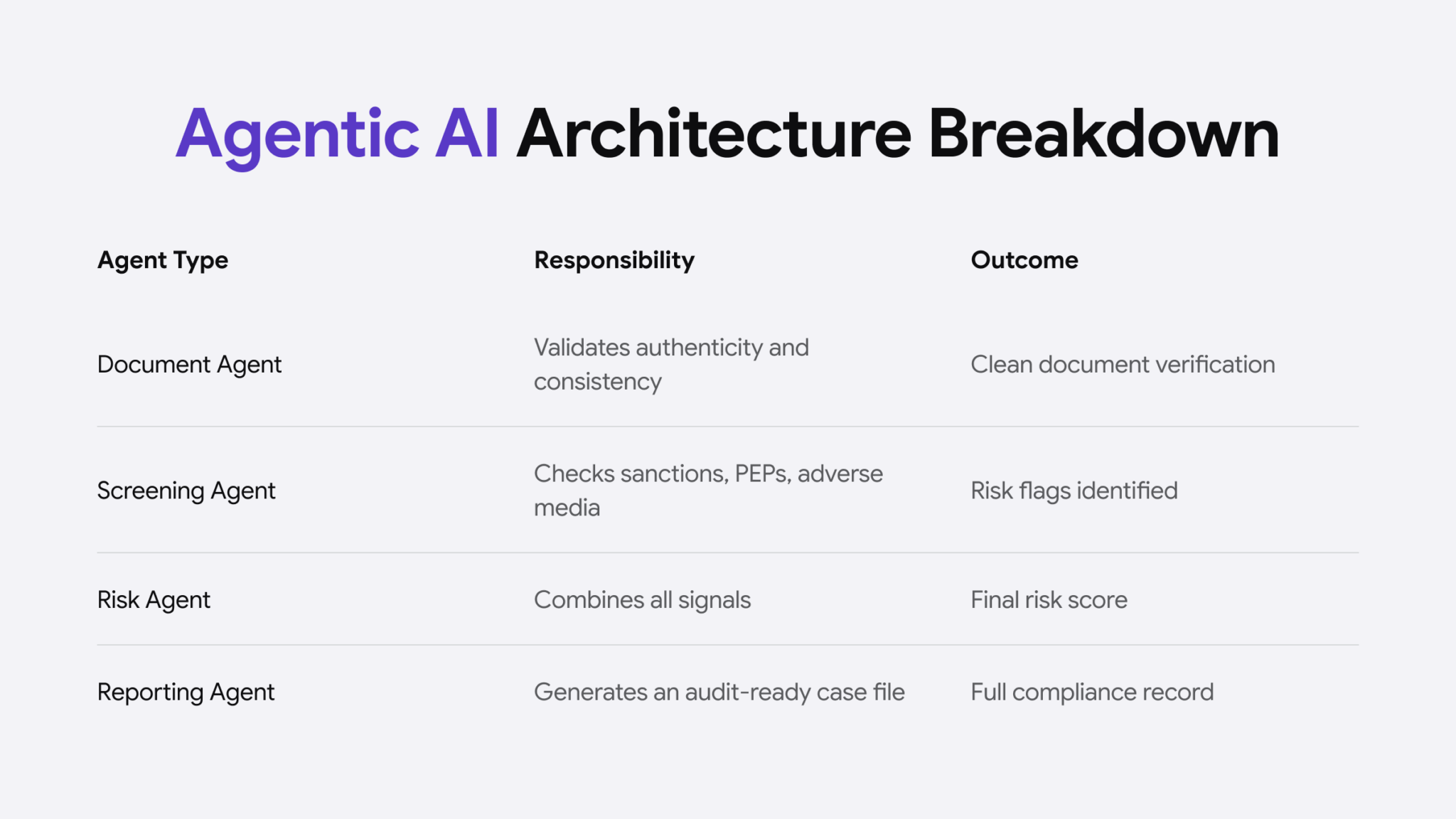 Agentic AI and KYC Compliance - iDenfy