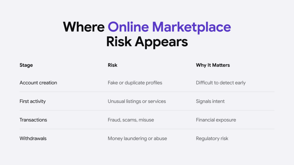 Infographic listing the stages at which risk appears in online marketplaces.