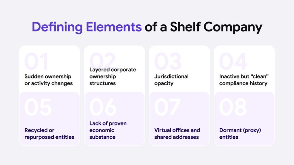 Infographic listing eight elements of a shelf company, e.g., sudden ownership changes, jurisdictional opacity, and others.
