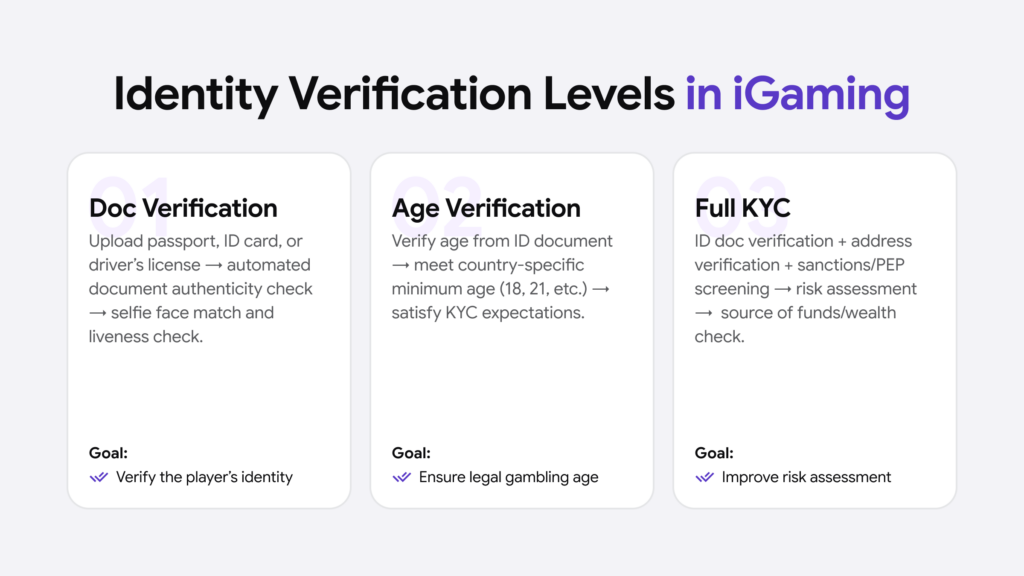 Infographic summarising three identity verification levels in iGaming.