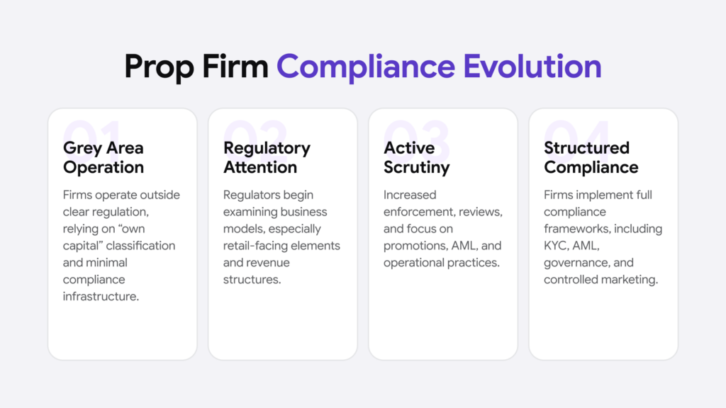 Infographic summarising the prop firm compliance evolution in four main categories.