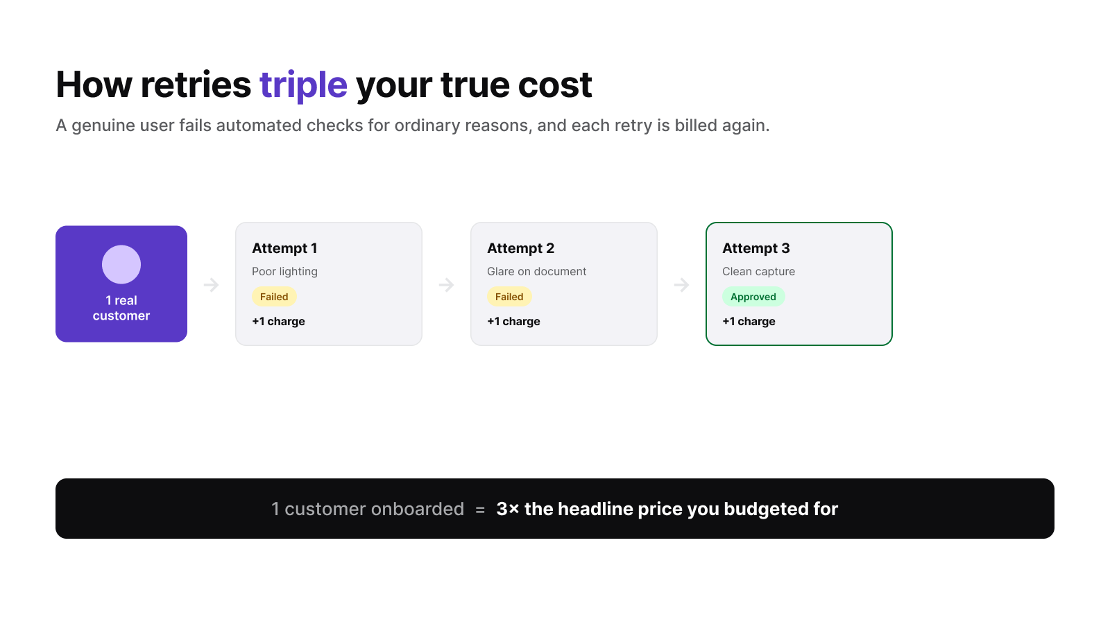 Diagram showing three verification retries triple the true cost per approved customer.