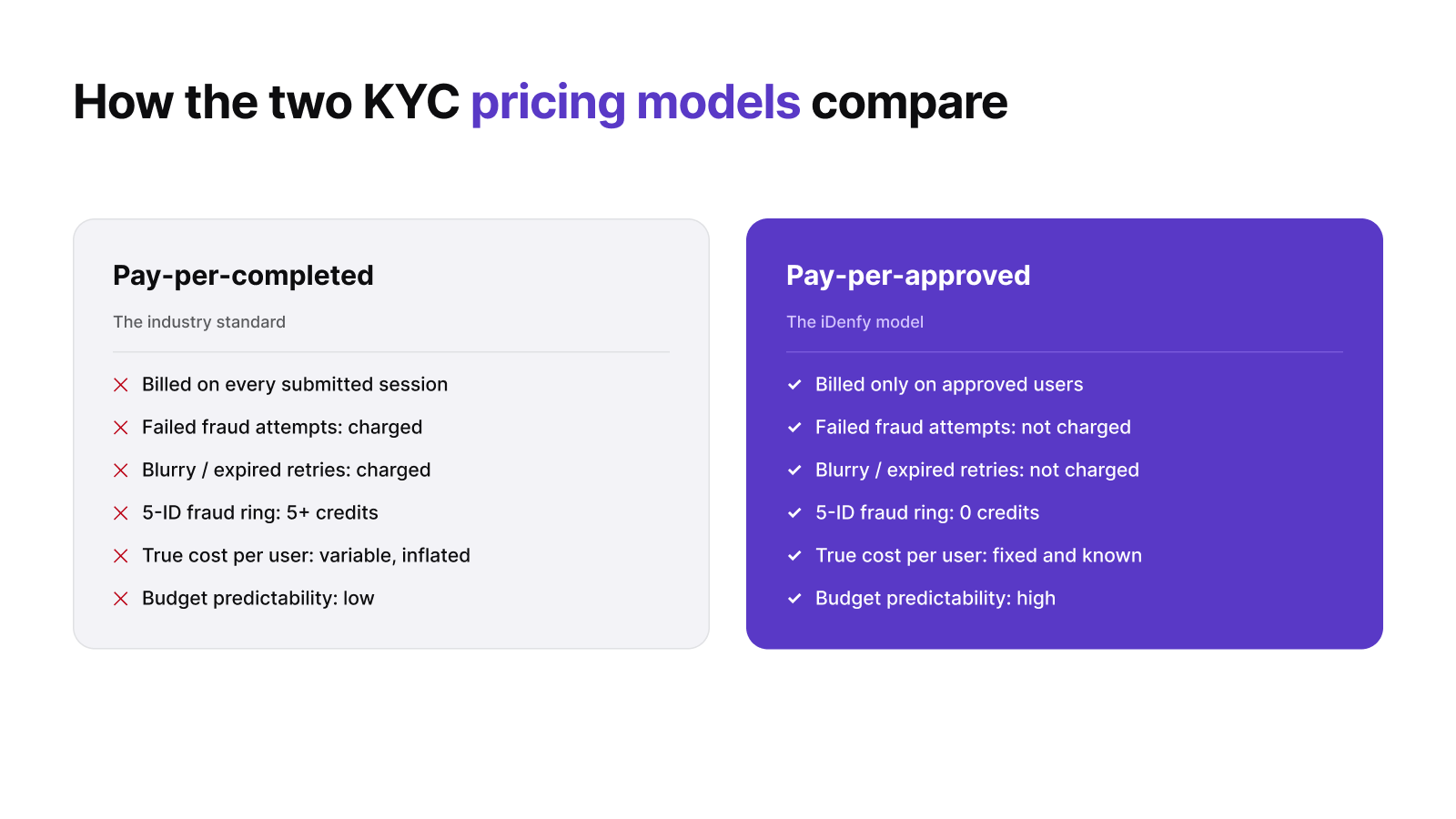 Table comparing pay-per-completed vs. pay-per-approved KYC pricing models.