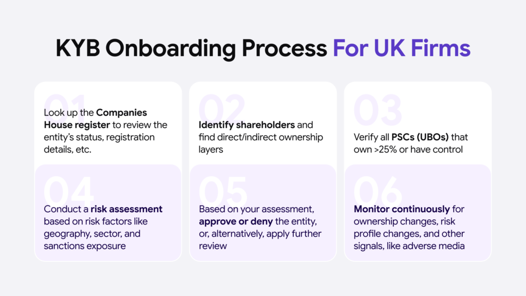 Infographic with a six-step KYB onboarding process for UK firms.