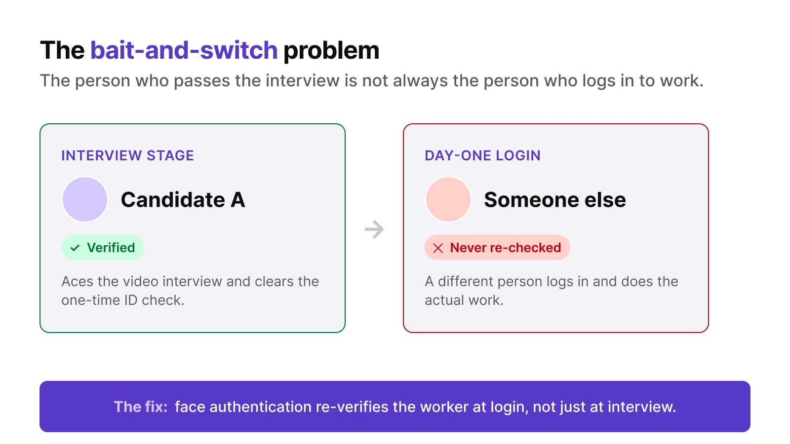 The bait-and-switch remote hiring scam: a verified candidate passes the interview while a different, unvetted person logs in to do the job