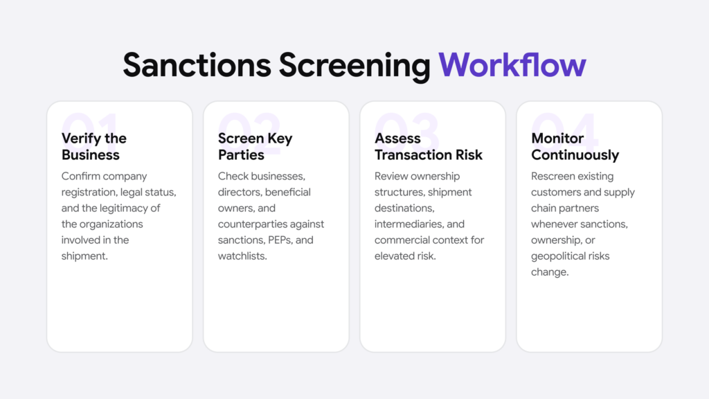 Infographic listing for Sanctions Screening Workflow: Verify the Business, Screen Key Parties, Assess Transaction Risk, Monitor Continuously.