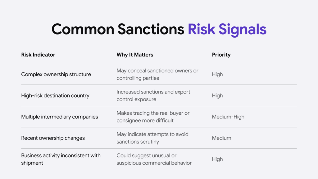 Table for Common Sanctions Risk Signals.