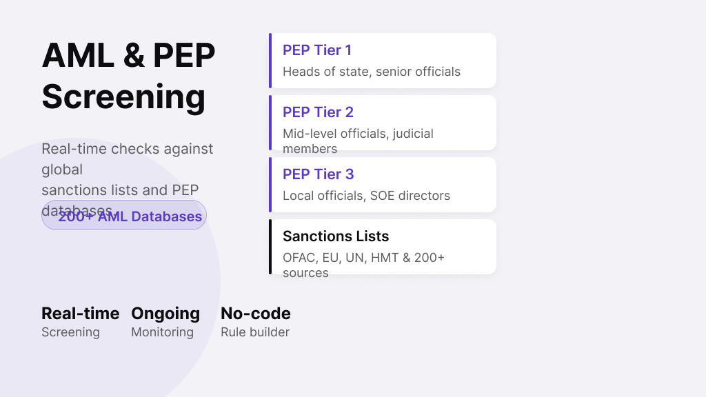 Diagram showing integrated AML screening in KYC onboarding: sanctions lists (OFAC, EU, UN, HM Treasury), four PEP tiers, adverse media, and ongoing monitoring versus one-time onboarding checks