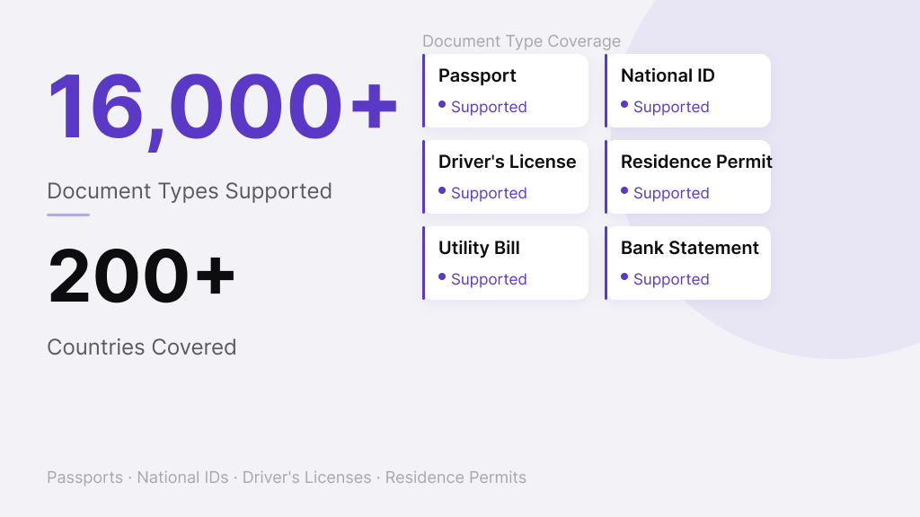 Infographic showing the scope of KYC document verification: 16,000+ document types across 200+ countries, with OCR extraction, forgery detection, and MRZ cross-validation