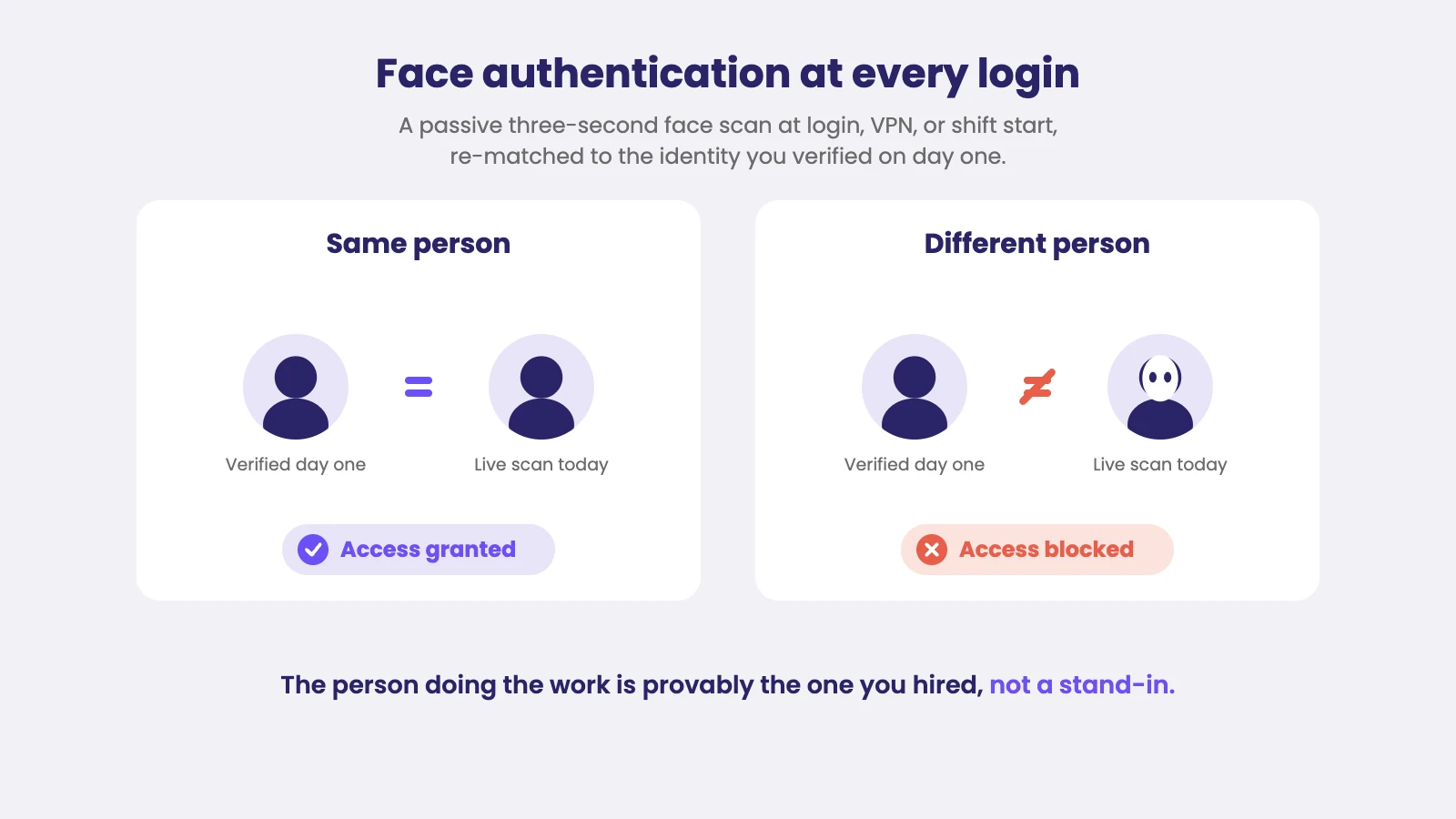 Diagram of iDenfy face authentication and re-verification at login: a passive three-second face scan is re-matched to the day-one identity, so the same person is granted access while a different, masked impostor is blocked