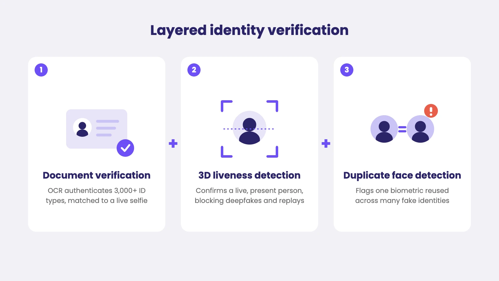 Diagram of iDenfy's layered identity verification: document verification with OCR for 3,000+ ID types matched to a live selfie, 3D liveness detection that blocks deepfakes and replays, and duplicate face detection that flags one biometric reused across many fake identities