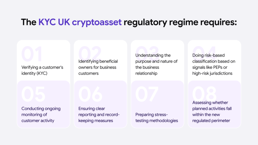 Infographic explaining mandatory KYC/AML components for UK crypto firms
