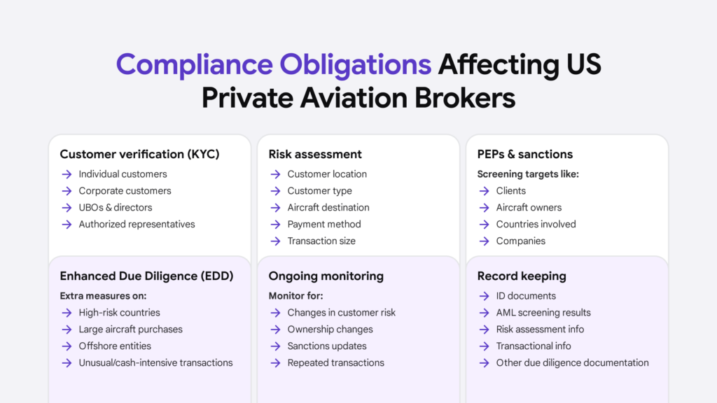 The main regulations that affect firms that operate high-risk transactions, especially linked to private aviation and their brokers. 