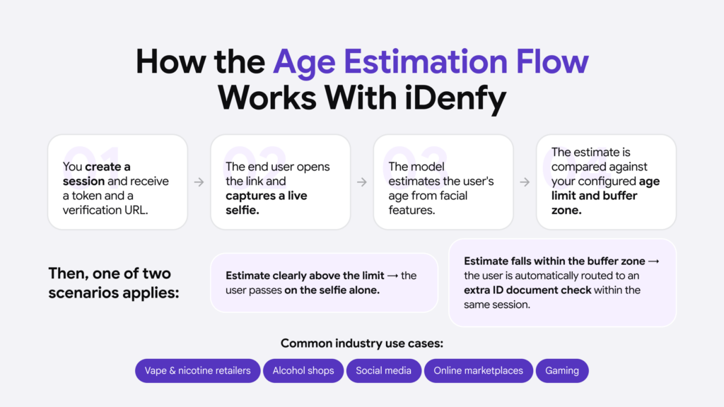 Examples of the processes that become the key elements of a well-designed age estimation workflow. 