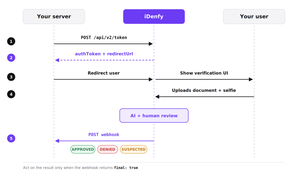 Technical aspects and the user flow that happens when the API returns results for the KYC session.