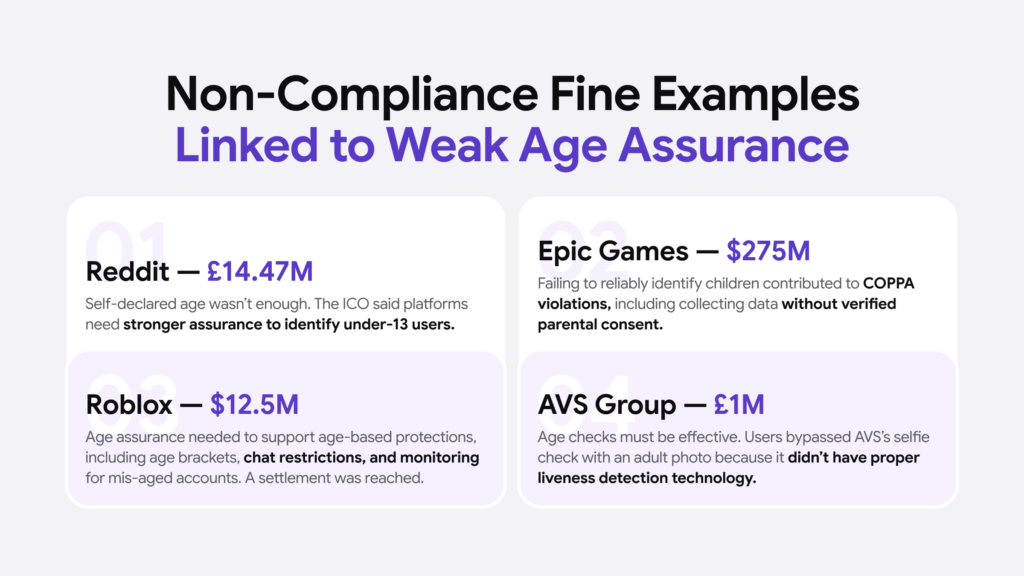 Top players in the age-restricted industry that were recently hit with major fines due to non-compliance with age assurance rules. 