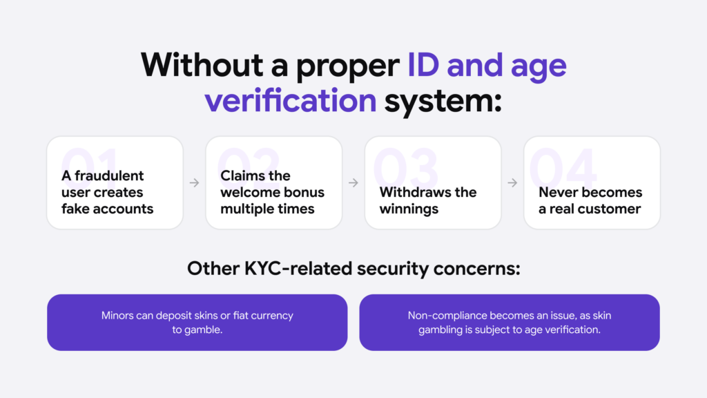 Multiple issues arise when platforms don't use KYC & age verification automation, especially in regulated environments, such as iGaming & CSGOWin's sector.