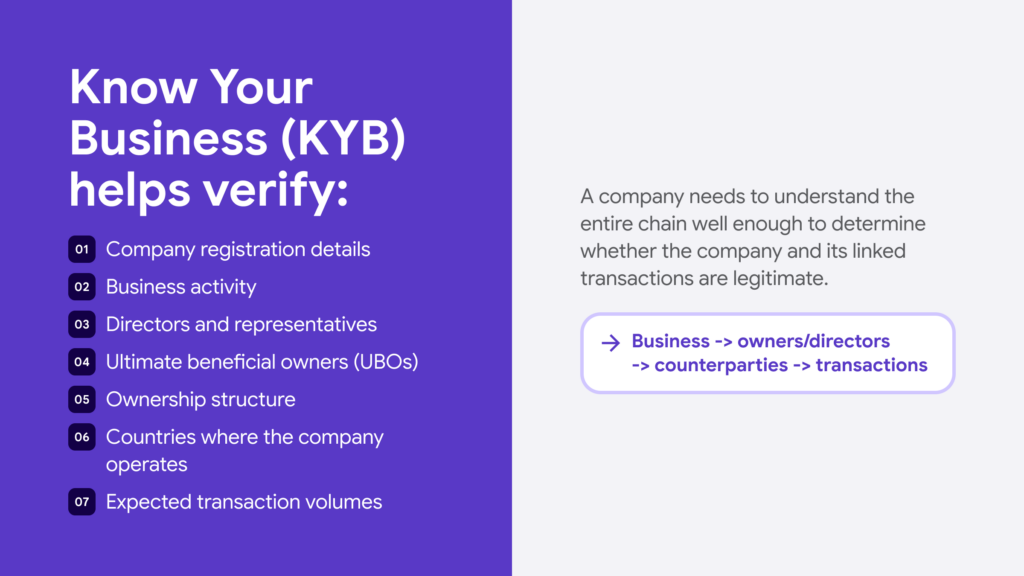 Examples of mandatory elements in KYB compliance workflows, typical to industries, such as trade finance.