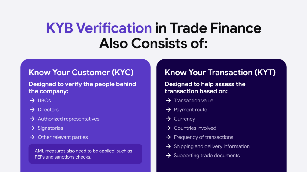 Key compliance components that complete checks and automate workflows in trade finance.