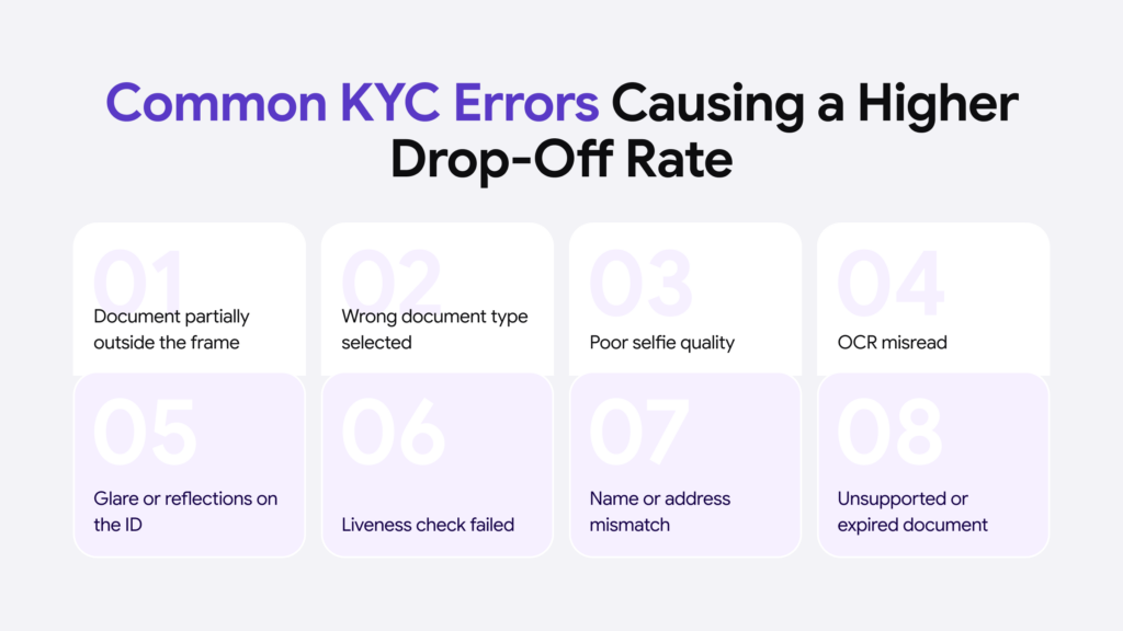 Common issues that impact the identity verification process negatively in terms of KYC conversions and unnecessary friction.