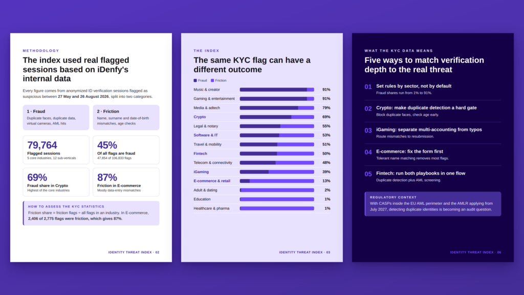 A closer look into iDenfy's Identity Threat Index report, which analyzes the fraud vs. friction problem, providing statistics in different industries. 